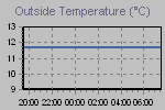 Temperature Graph Thumbnail